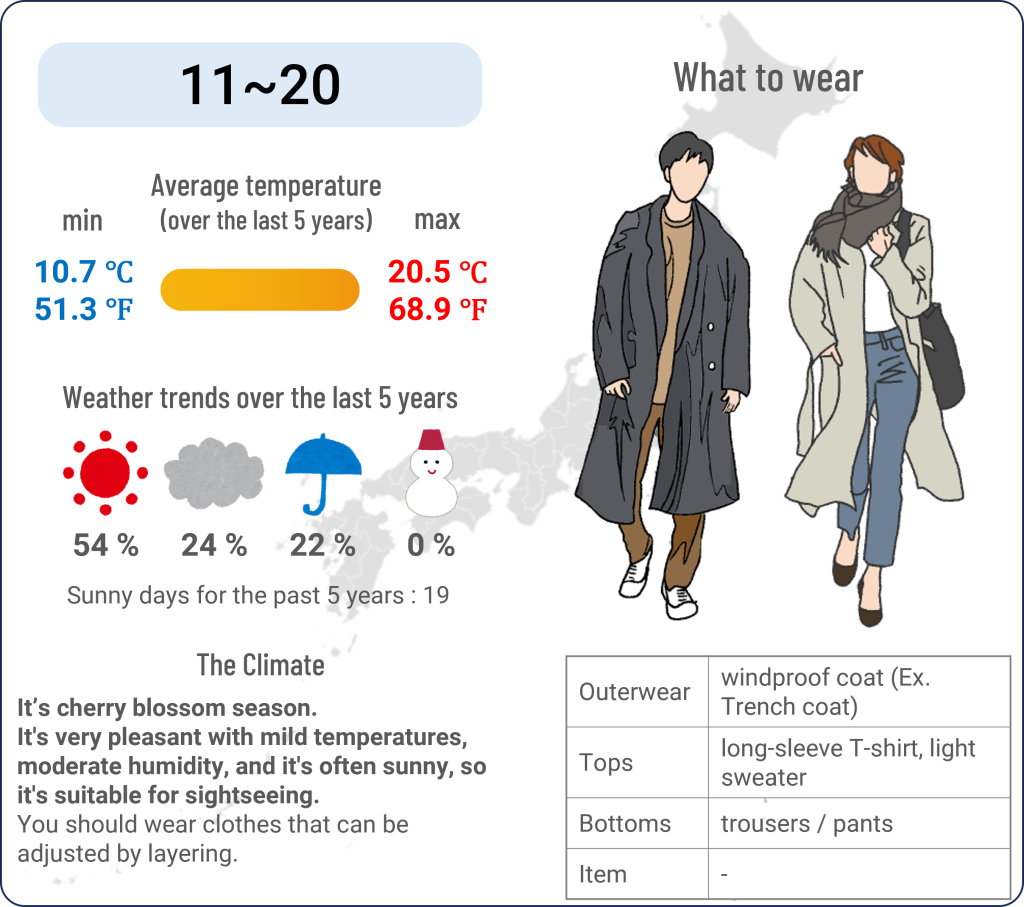What to wear in Tokyo when travel to Tokyo in April and the weather in Tokyo in April