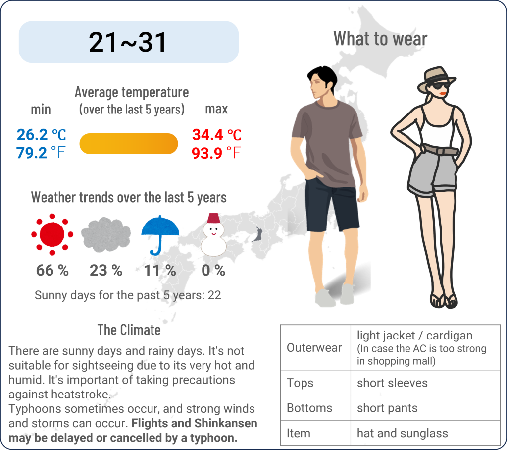 What to wear in Osaka when travel to Osaka in August and the weather in Osaka in August