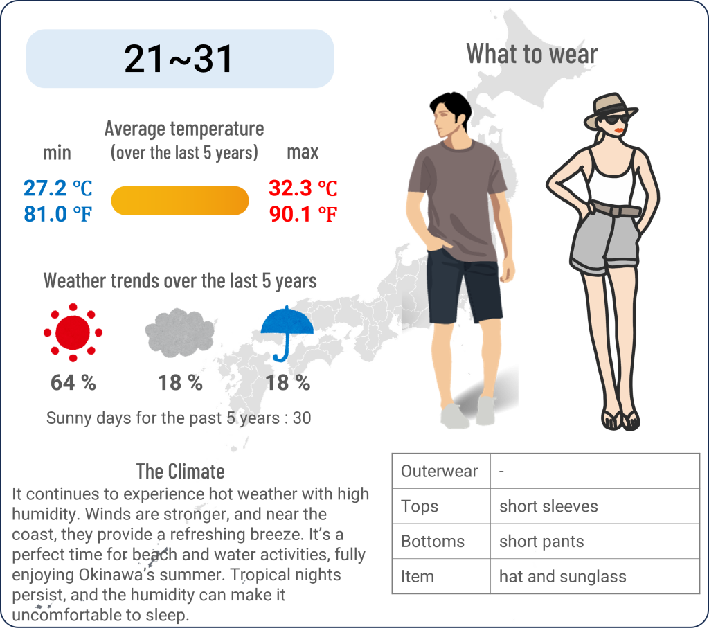 What to wear in Okinawa when travel to Okinawa in August and the weather in Okinawa in August.