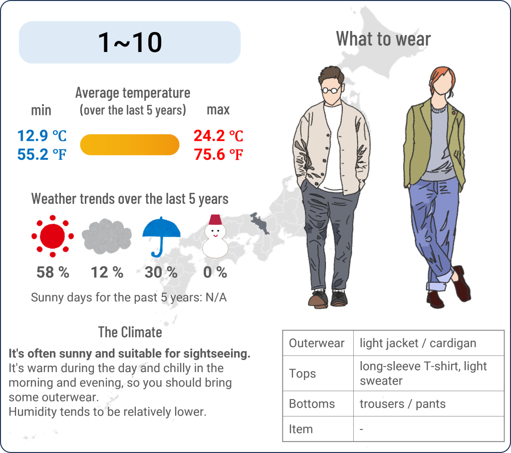 What to wear in Kyoto when travel to Kyoto in May and the weather in Kyoto in May