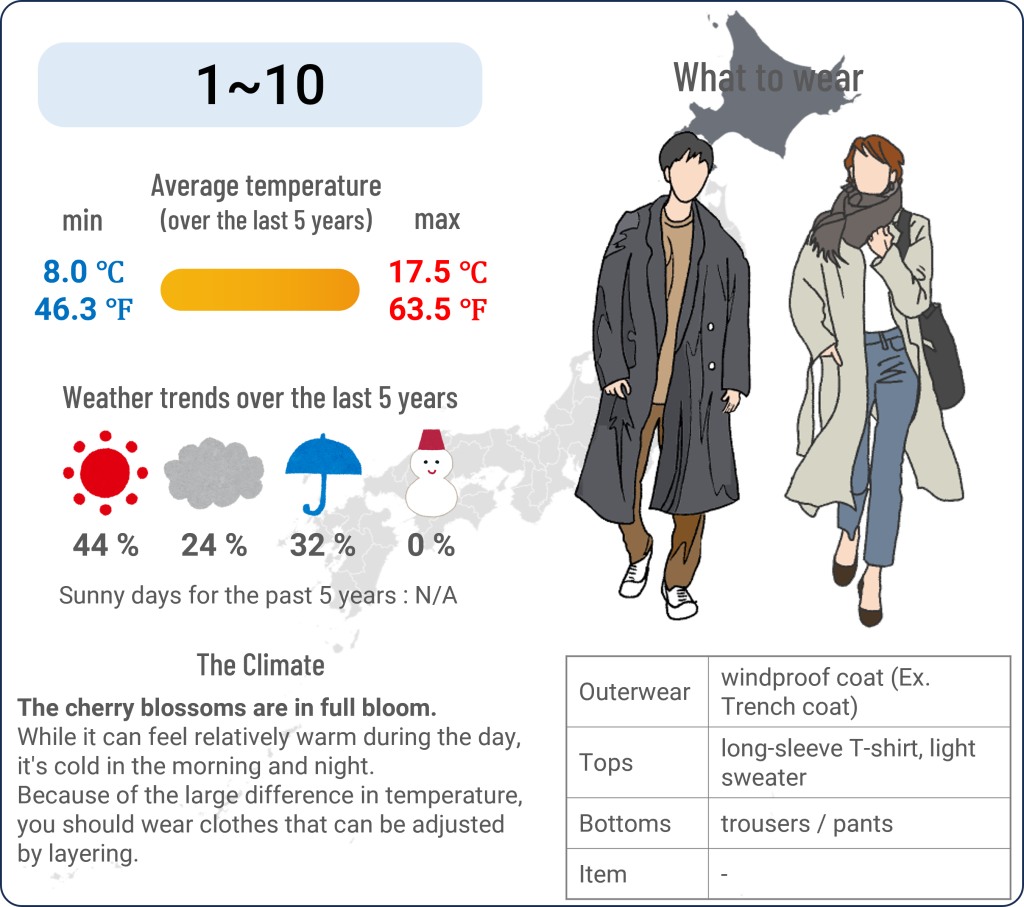 What to wear in Sapporo, Hokkaido when travel to Sapporo, Hokkaido in May and the weather in Sapporo, Hokkaido in May