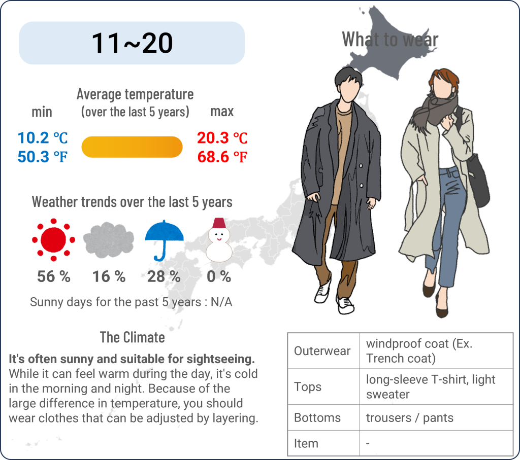 What to wear in Sapporo, Hokkaido when travel to Sapporo, Hokkaido in May and the weather in Sapporo, Hokkaido in May