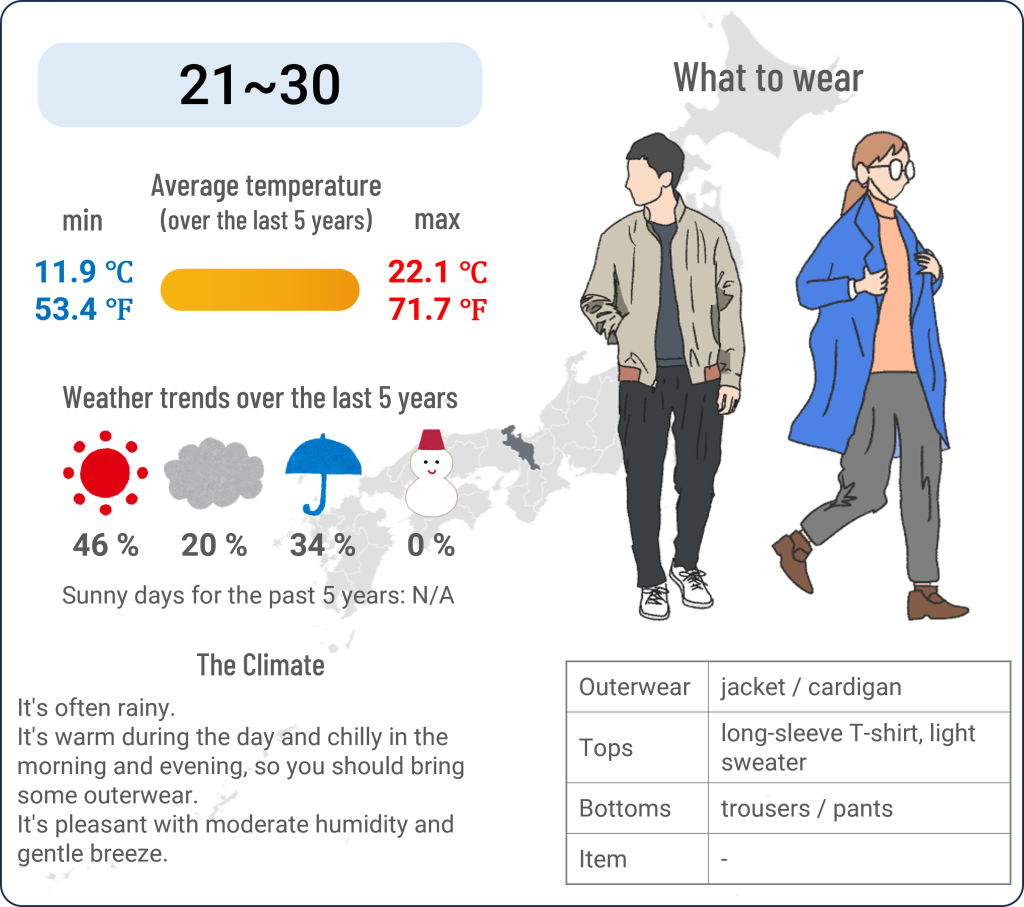 What to wear in Kyoto when travel to Kyoto in April and the weather in Kyoto in April