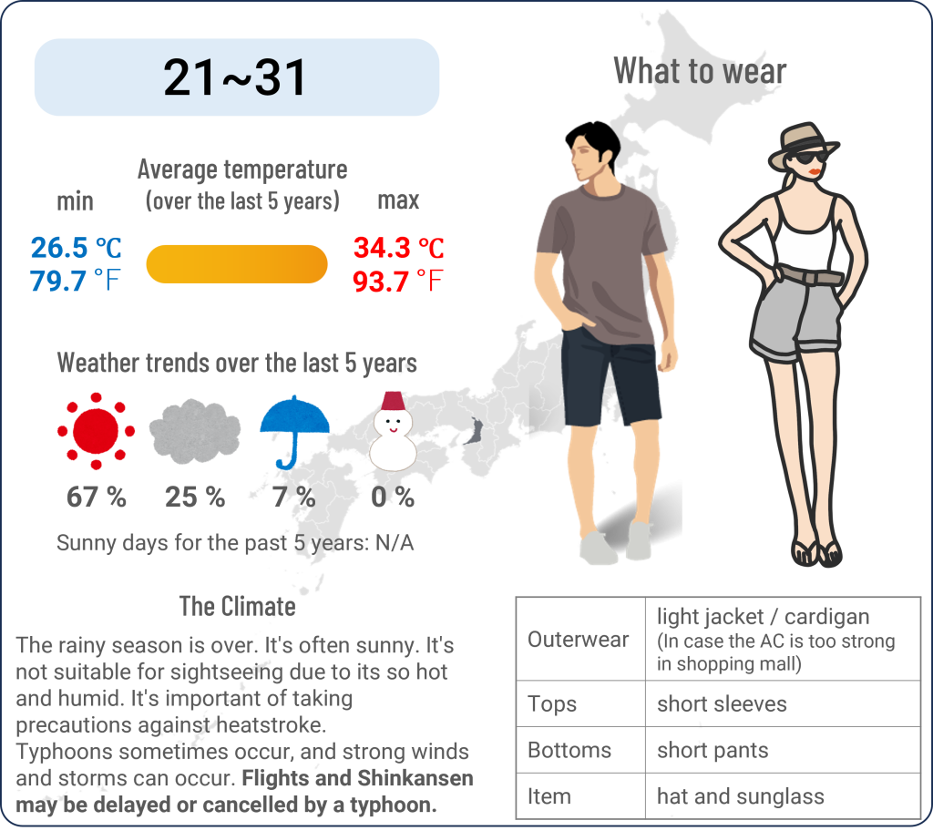 What to wear in Osaka when travel to Osaka in July and the weather in Osaka in July