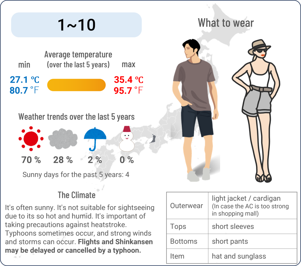 What to wear in Osaka when travel to Osaka in August and the weather in Osaka in August