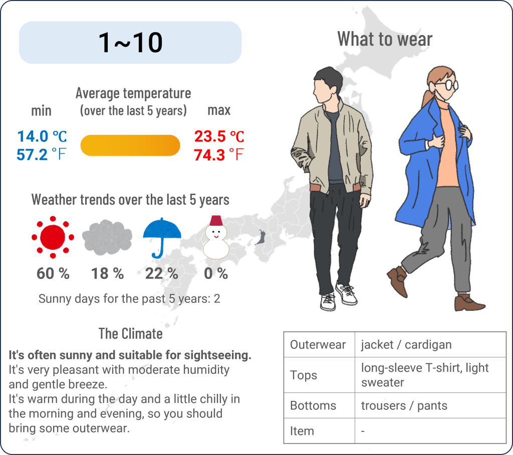 What to wear in Osaka when travel to Osaka in May and the weather in Osaka in May