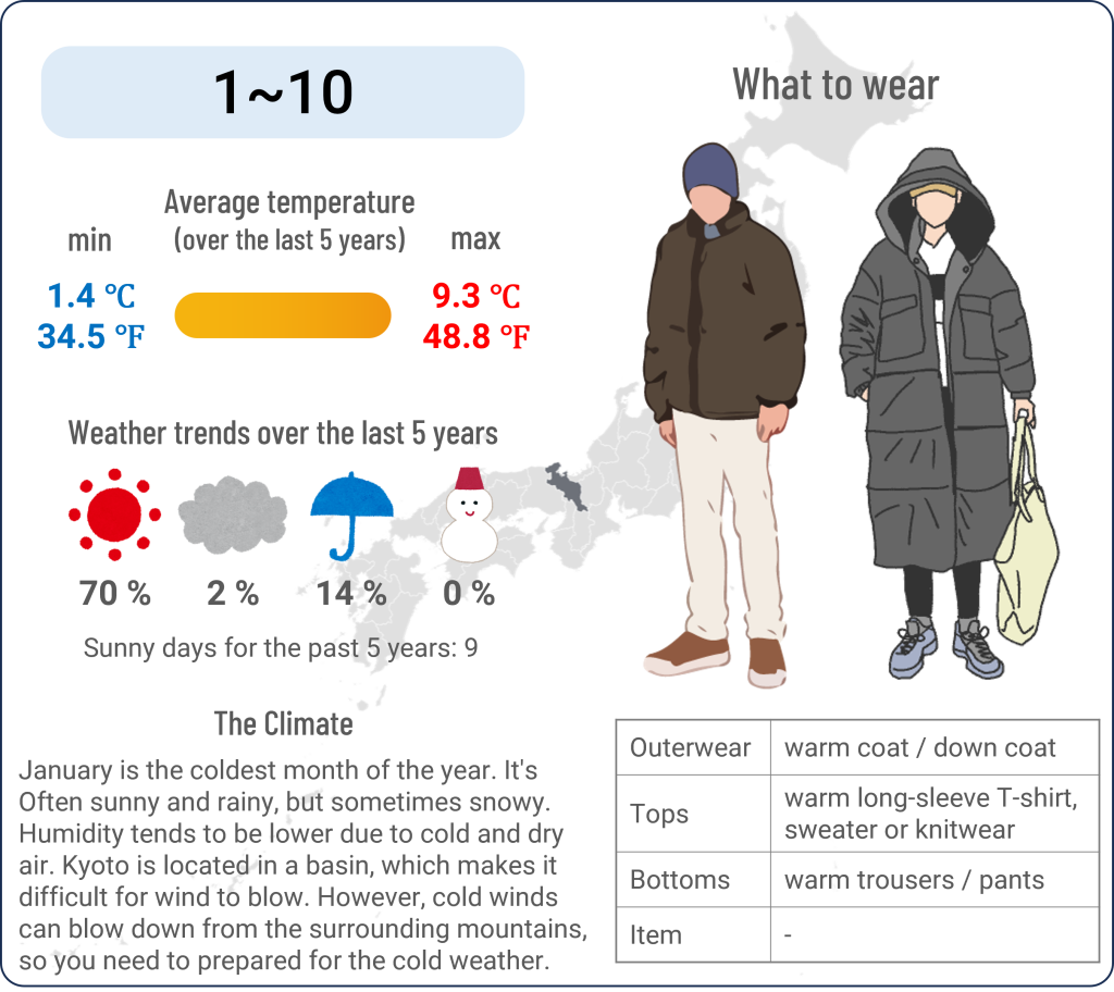 What to wear in Kyoto when travel to Kyoto in January and the weather in Kyoto in January