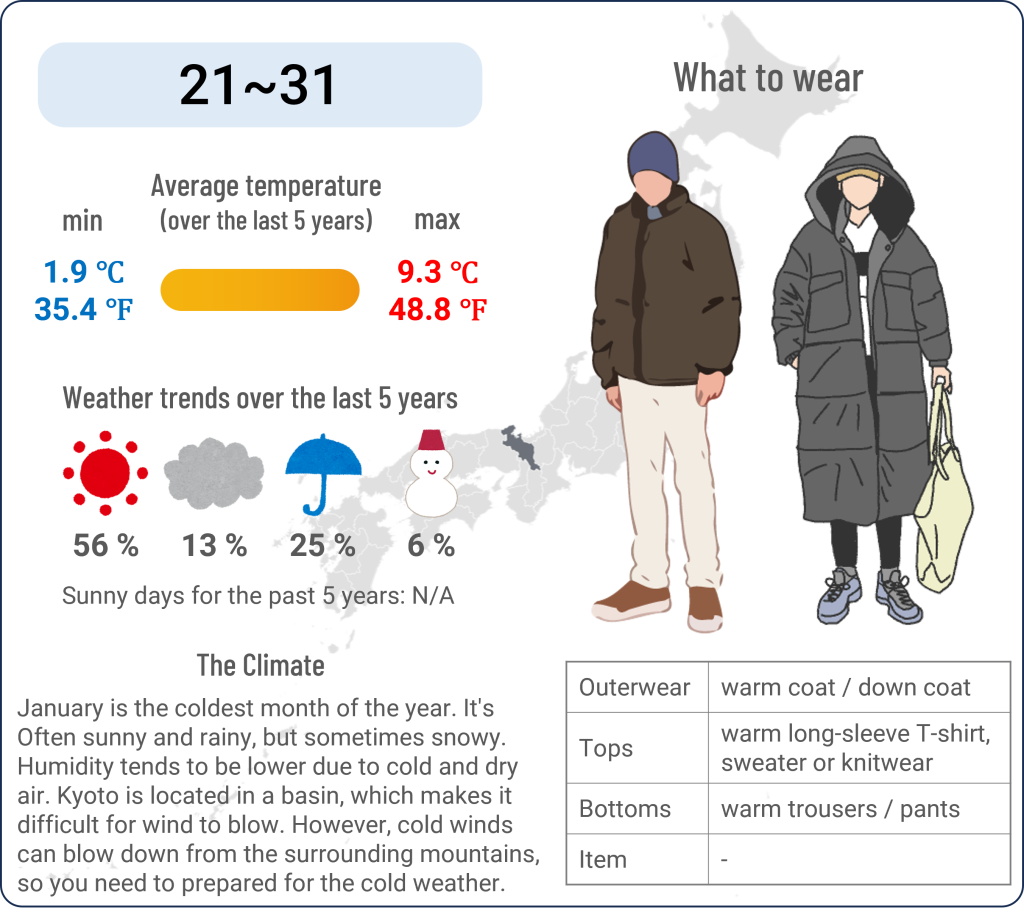 What to wear in Kyoto when travel to Kyoto in January and the weather in Kyoto in January