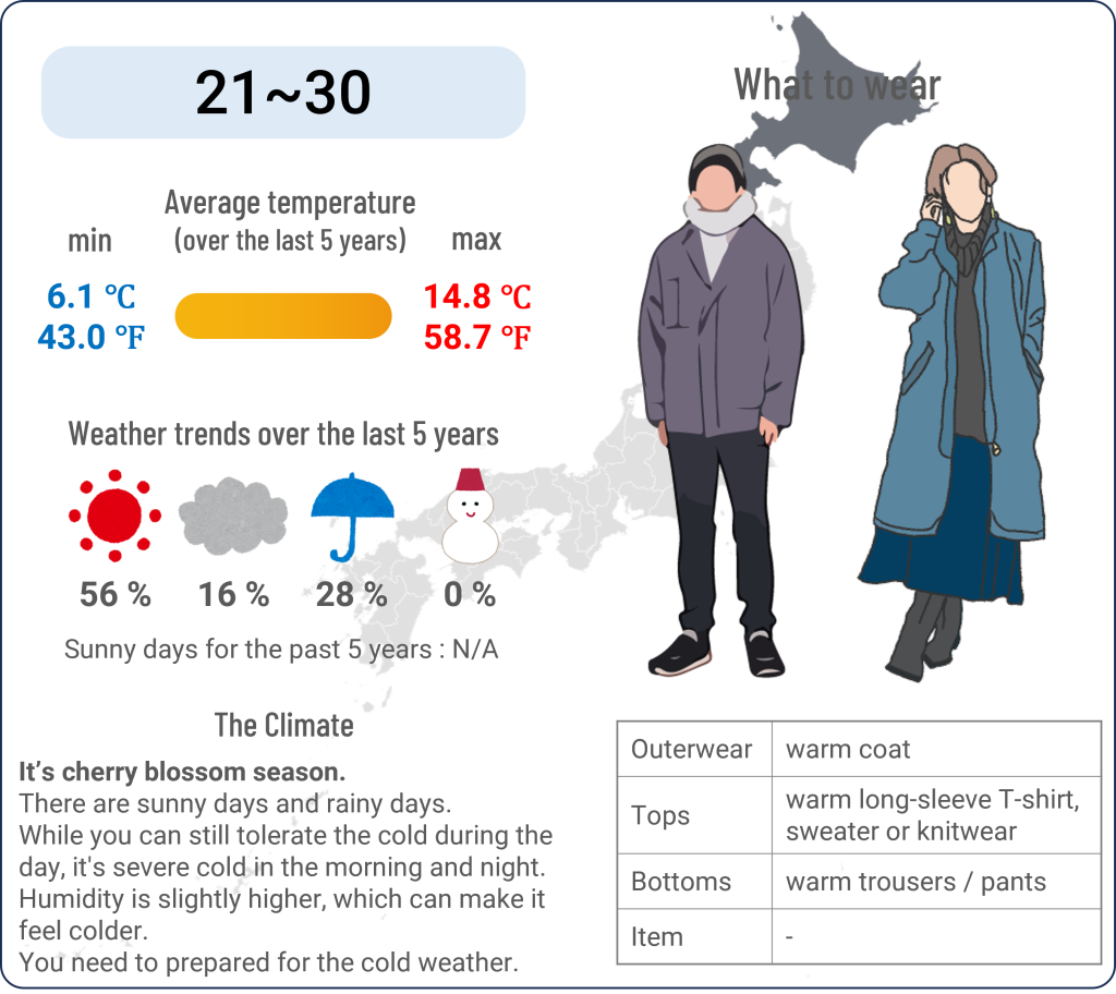 What to wear in Sapporo, Hokkaido when travel to Sapporo, Hokkaido in April and the weather in Sapporo, Hokkaido in April