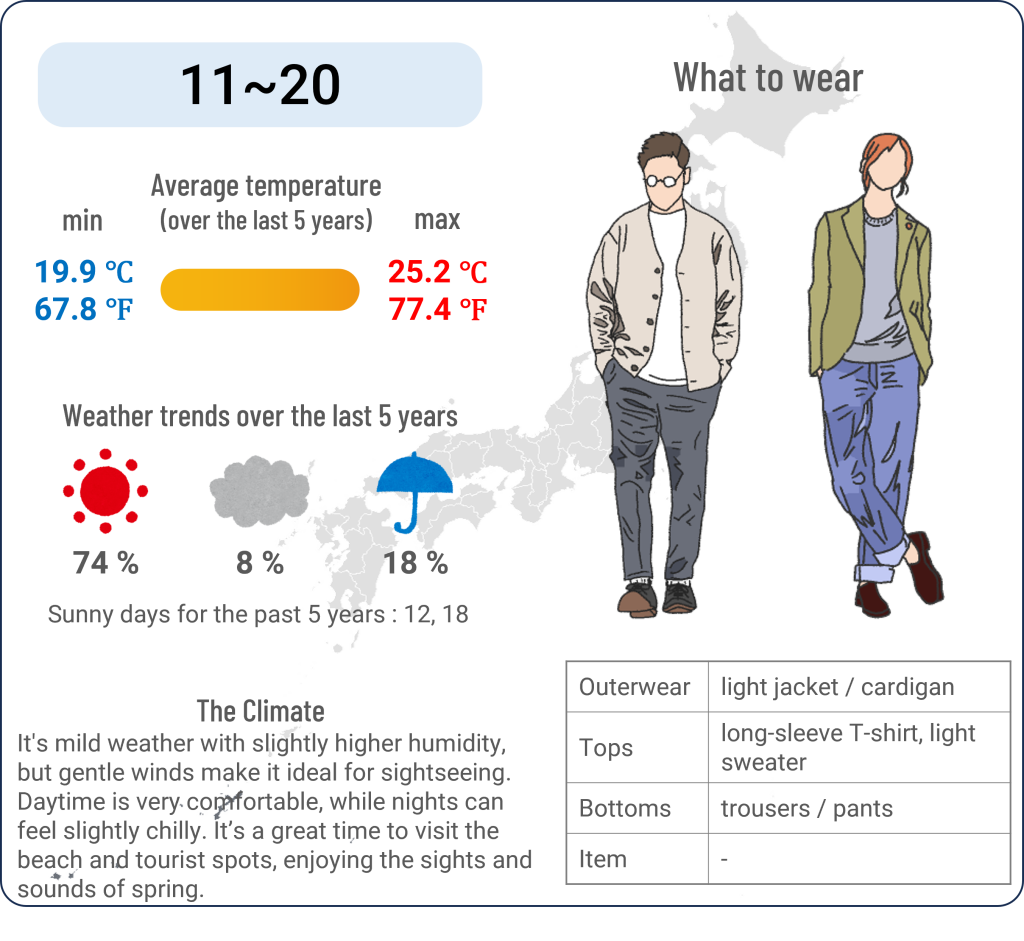 What to wear in Okinawa when travel to Okinawa in April and the weather in Okinawa in April.
