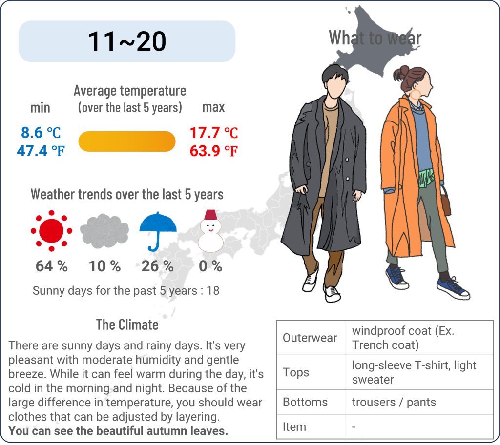 What to wear in Sapporo, Hokkaido when travel to Sapporo, Hokkaido in October and the weather in Sapporo, Hokkaido in October
