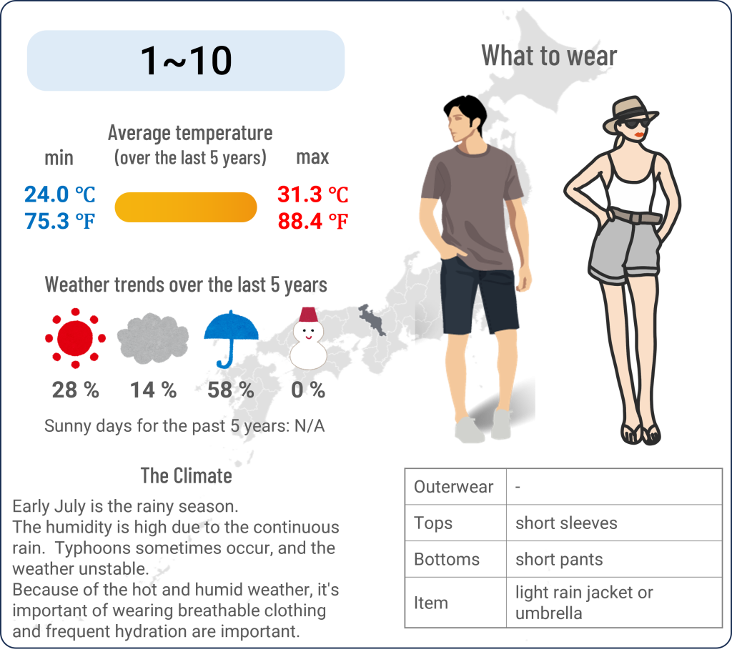 What to wear in Kyoto when travel to Kyoto in July and the weather in Kyoto in July