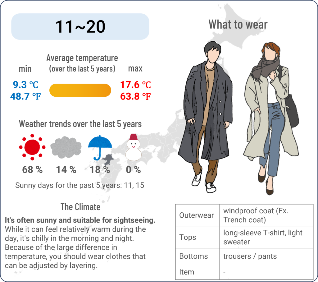 What to wear in Hakata, Fukuoka when travel to Hakata, Fukuoka in March and the weather in Hakata, Fukuoka in March