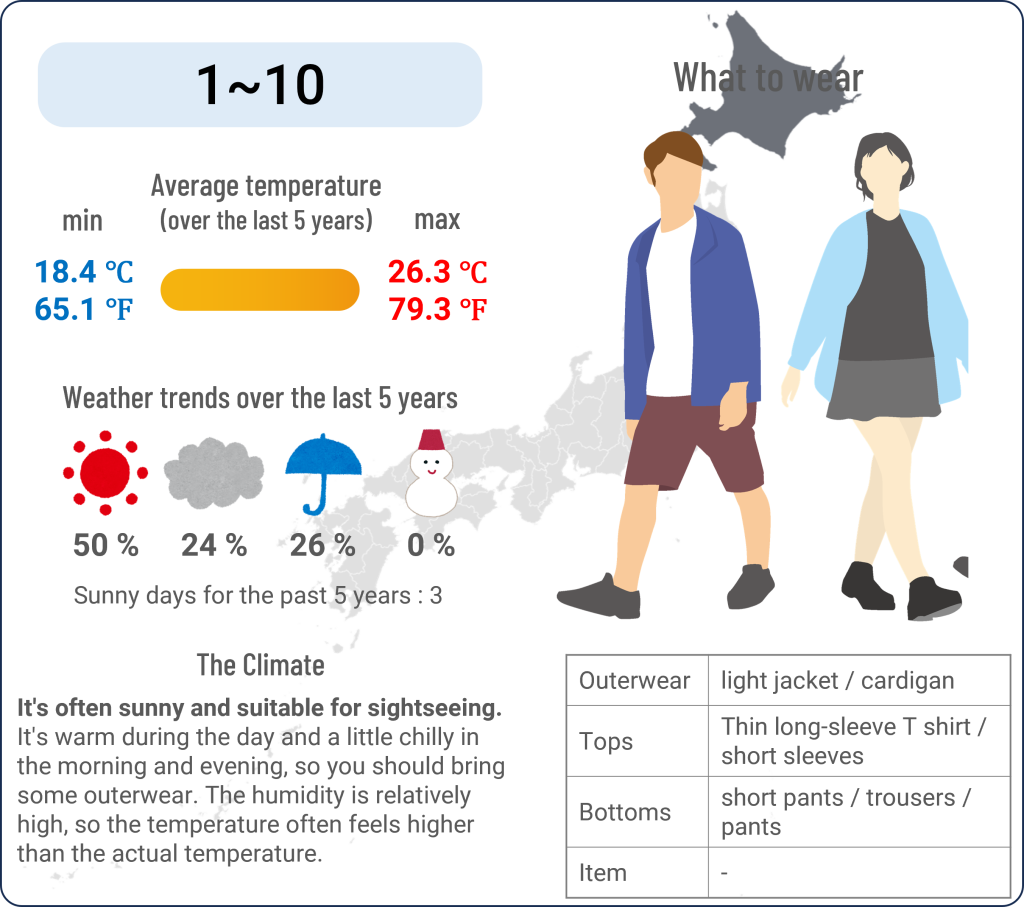 What to wear in Sapporo, Hokkaido when travel to Sapporo, Hokkaido in July and the weather in Sapporo, Hokkaido in July