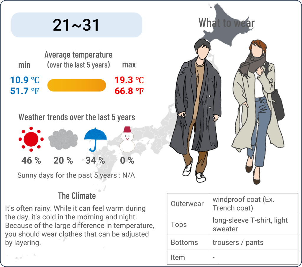 What to wear in Sapporo, Hokkaido when travel to Sapporo, Hokkaido in May and the weather in Sapporo, Hokkaido in May