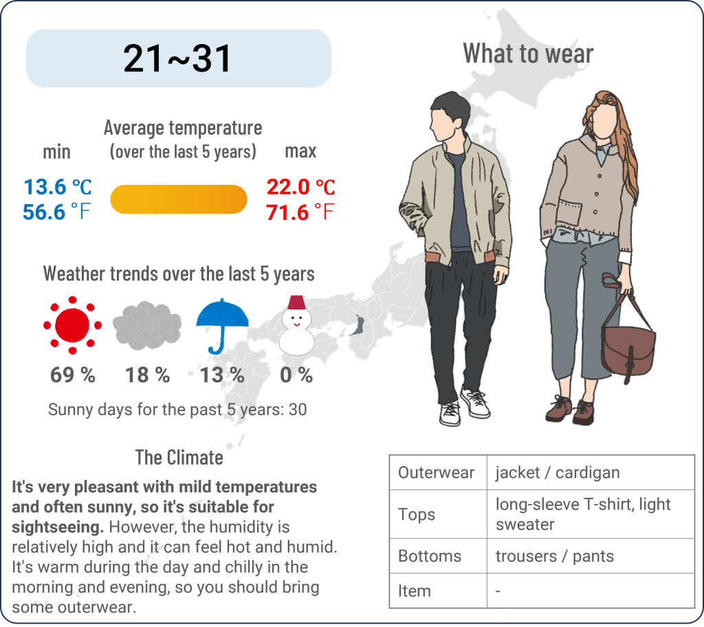 What to wear in Osaka when travel to Osaka in October and the weather in Osaka in October