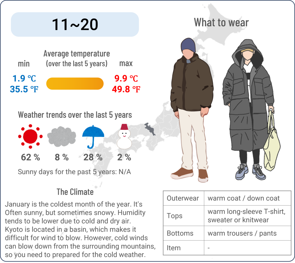 What to wear in Kyoto when travel to Kyoto in January and the weather in Kyoto in January