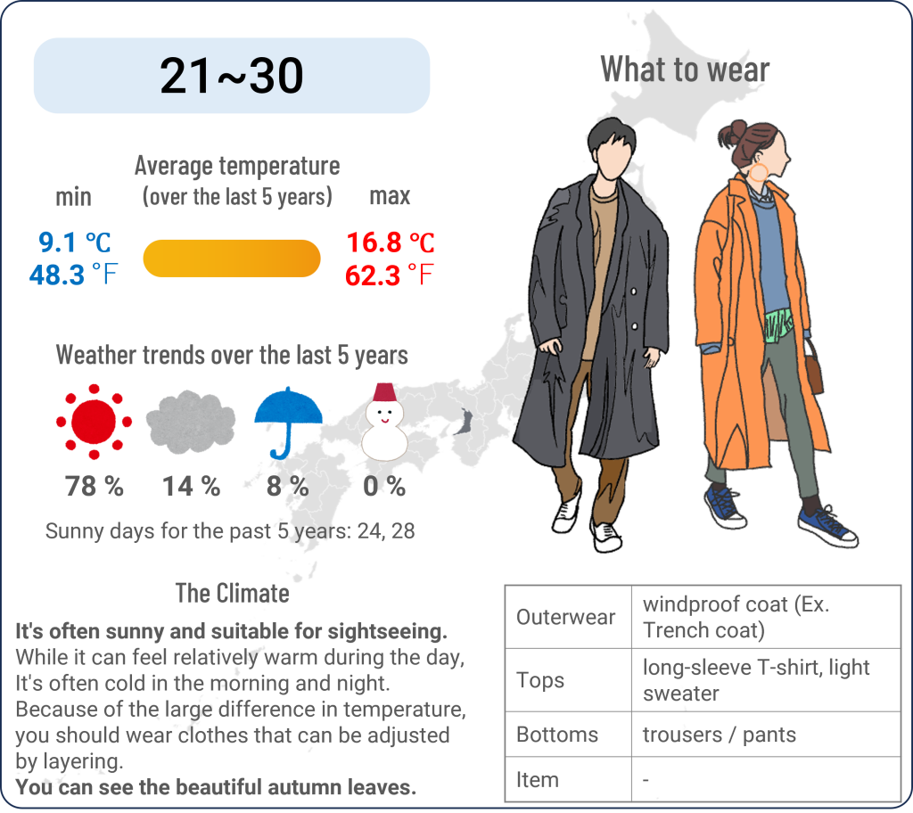 What to wear in Osaka when travel to Osaka in November and the weather in Osaka in November
