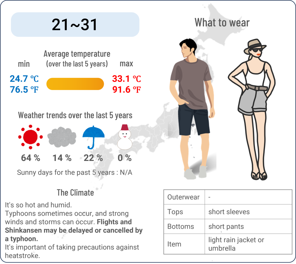 What to wear in Tokyo when travel to Tokyo in July and the weather in Tokyo in July