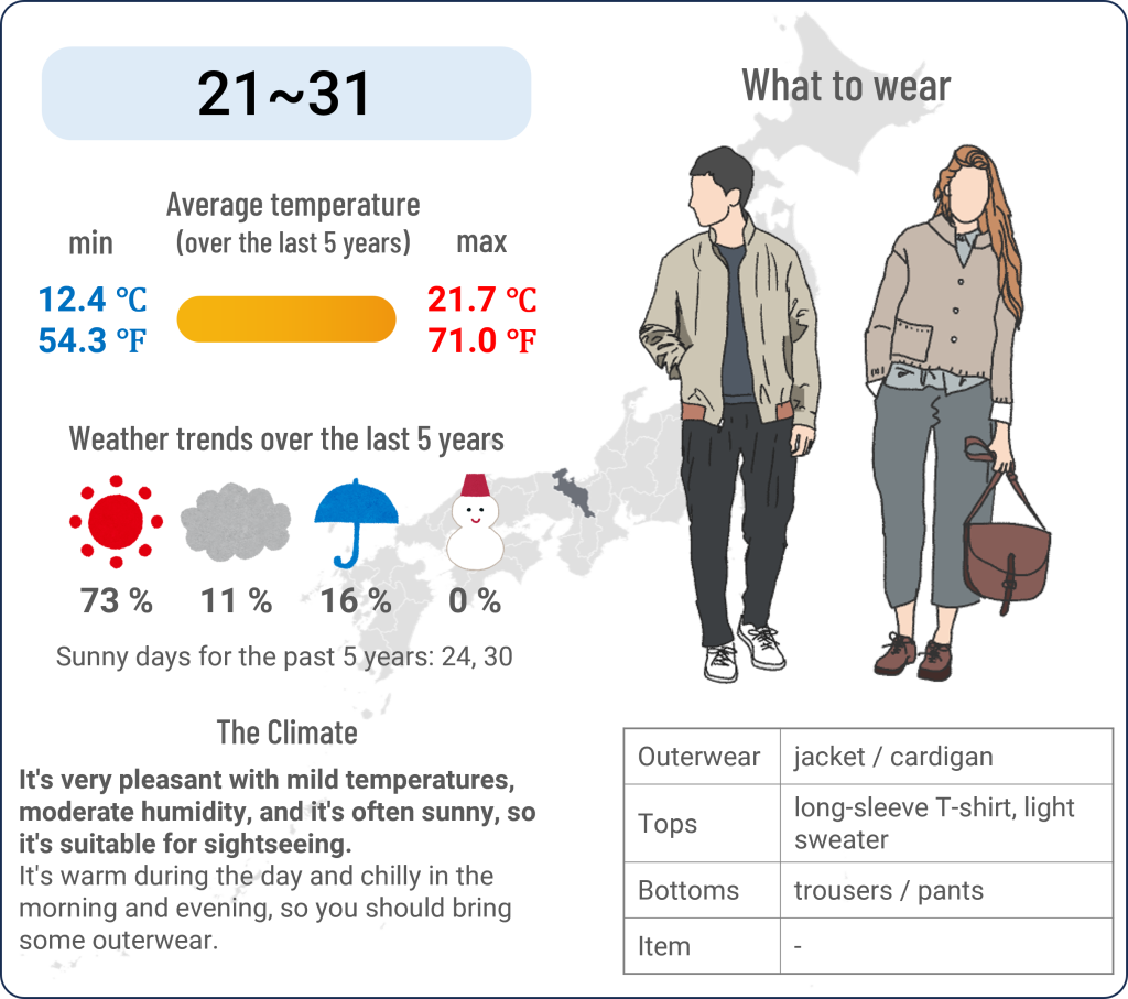 What to wear in Kyoto when travel to Kyoto in October and the weather in Kyoto in October