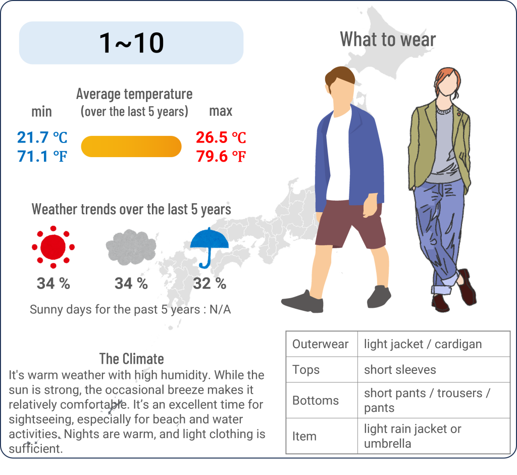 What to wear in Okinawa when travel to Okinawa in May and the weather in Okinawa in May.