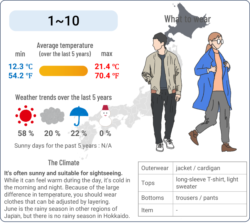 What to wear in Sapporo, Hokkaido when travel to Sapporo, Hokkaido in June and the weather in Sapporo, Hokkaido in June