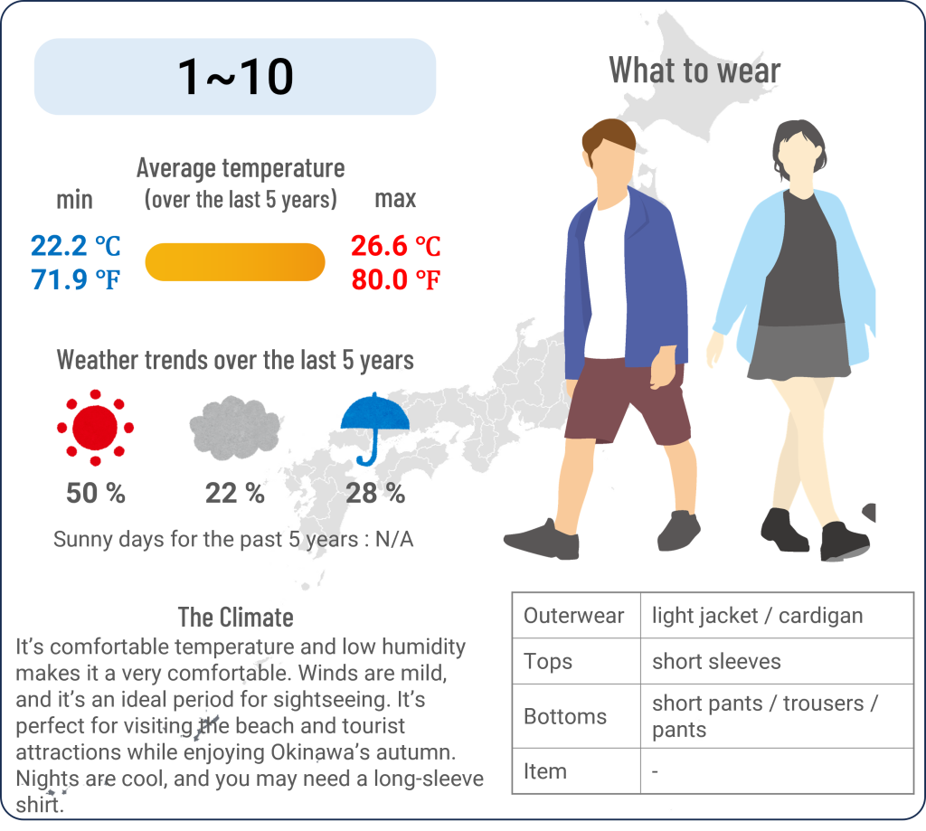 What to wear in Okinawa when travel to Okinawa in November and the weather in Okinawa in November.