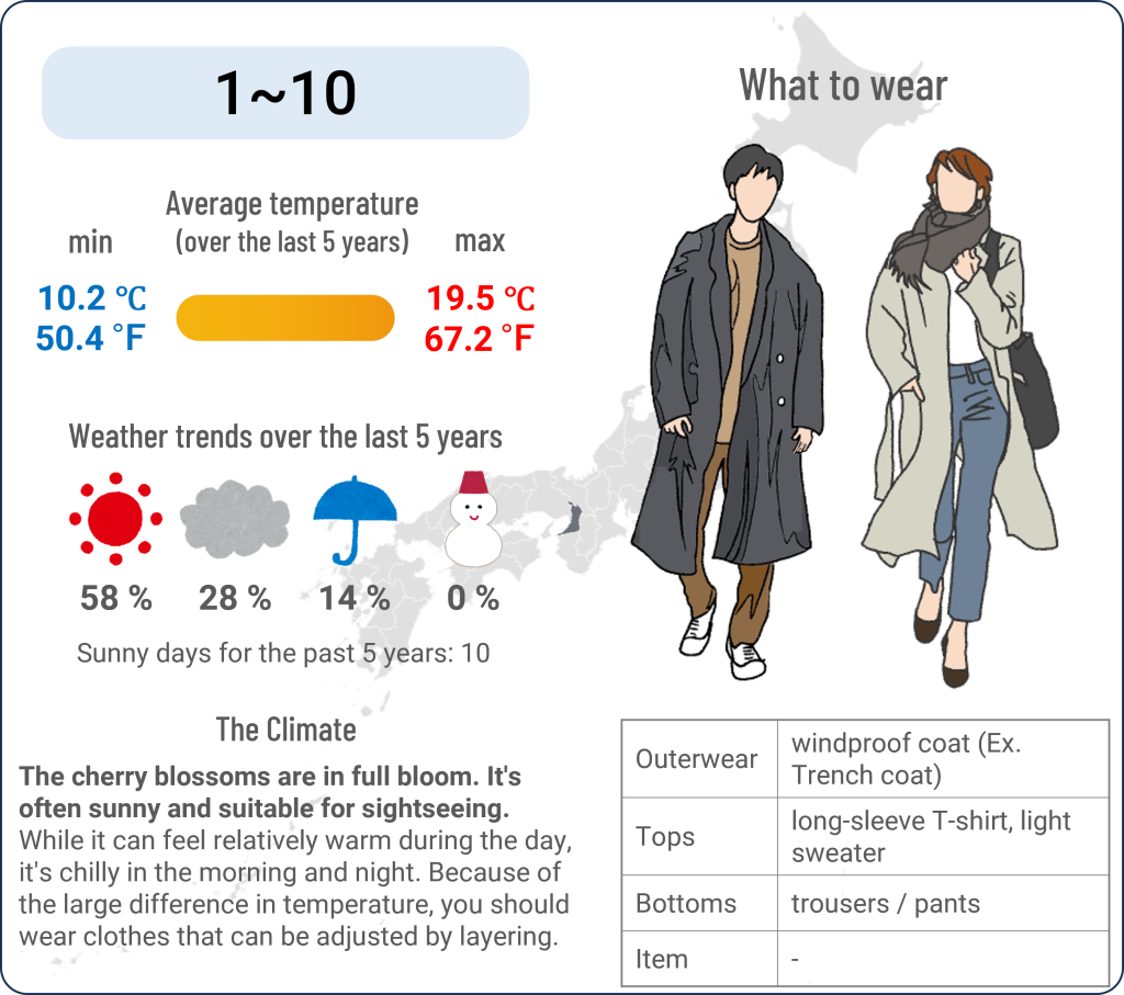What to wear in Osaka when travel to Osaka in April and the weather in Osaka in April