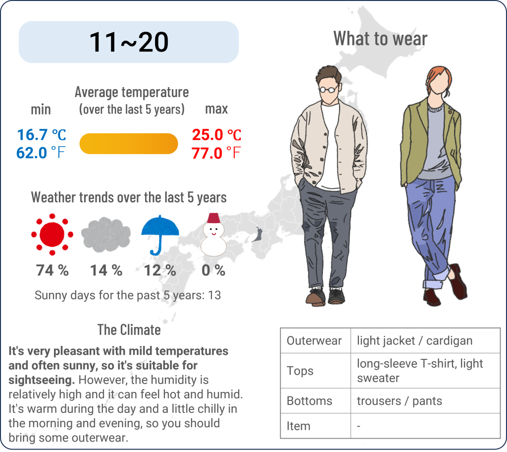 What to wear in Osaka when travel to Osaka in October and the weather in Osaka in October