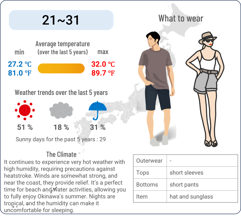 What to wear in Okinawa when travel to Okinawa in July and the weather in Okinawa in July.
