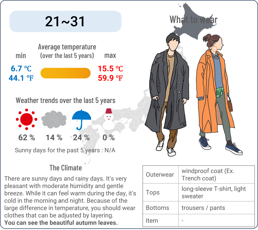 What to wear in Sapporo, Hokkaido when travel to Sapporo, Hokkaido in October and the weather in Sapporo, Hokkaido in October