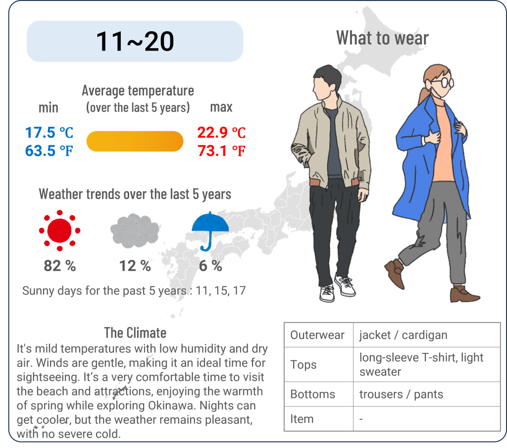 What to wear in Okinawa when travel to Okinawa in March and the weather in Okinawa in March.