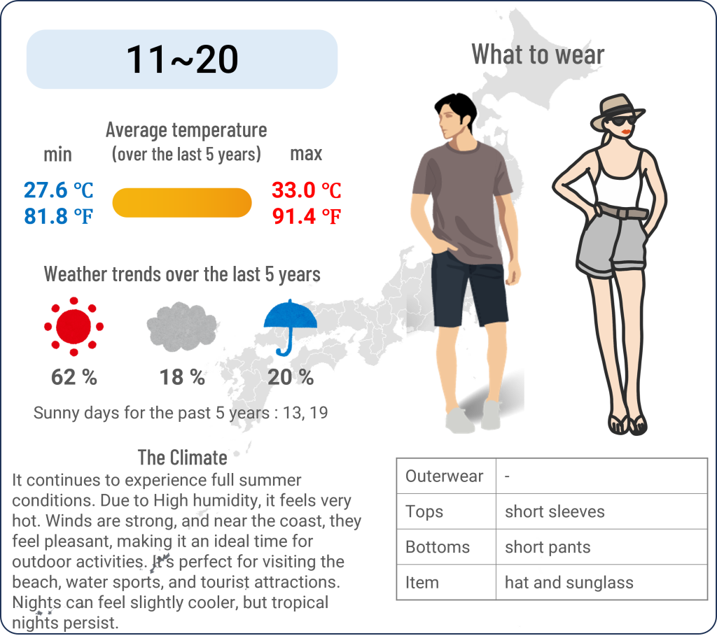 What to wear in Okinawa when travel to Okinawa in July and the weather in Okinawa in July.