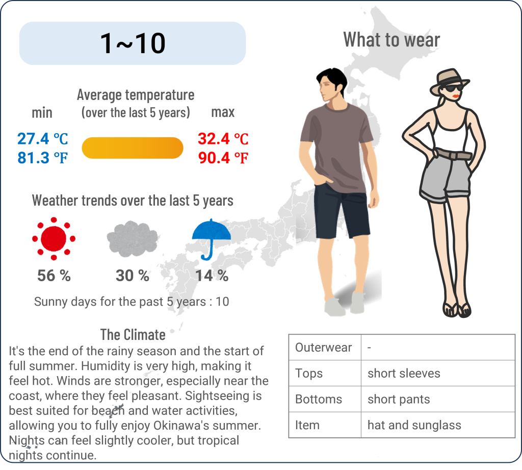 What to wear in Okinawa when travel to Okinawa in July and the weather in Okinawa in July.