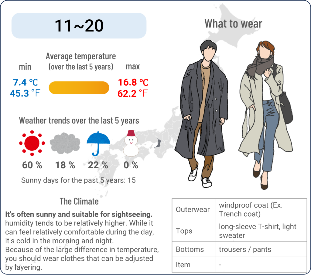 What to wear in Osaka when travel to Osaka in March and the weather in Osaka in March