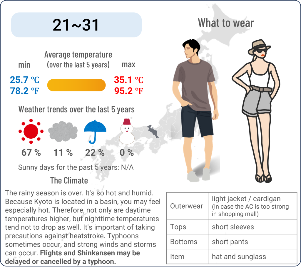 What to wear in Kyoto when travel to Kyoto in July and the weather in Kyoto in July