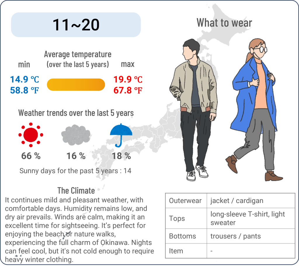 What to wear in Okinawa when travel to Okinawa in January and the weather in Okinawa in January.
